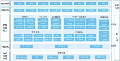 產(chǎn)品技術(shù)多方平衡 企業(yè)級(jí)容器PaaS如何滿(mǎn)足用戶(hù)的多樣化需求